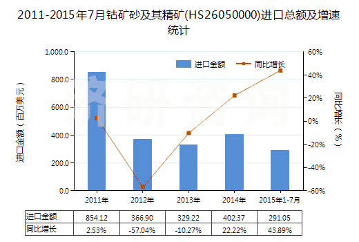 2011-2015年7月鈷礦砂及其精礦(HS26050000)進(jìn)口總額及增速統(tǒng)計(jì)